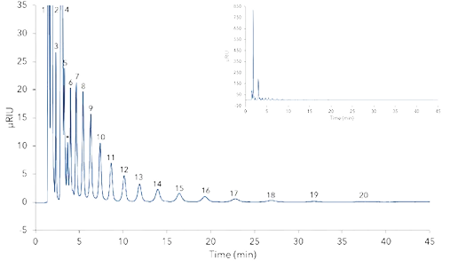 FOS generated from bacterial inulosucrase after 6 hours. 1 - injection peak, 2 - sample matrix, 3 - glycerol, 4 - fructose/glucose, 5 - sucrose, , 6 - DP3, 7 - DP4, 8 - DP5, 9 - DP6, 10 - DP7, 11 - DP8, 12 - DP9, 13 - DP10, 14 - DP11, 15 - DP12, 16 - DP13, 17 - DP14, 18 - DP15, 19 - DP16, 20 - DP17, * - unidentified substance.