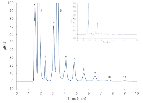 FOS generated from bacterial inulosucrase after 0.5 hours. 1 - injection peak, 2 - sample matrix, 3 - glycerol, 4 - glucose, 5 - sucrose, 6 - DP3, 7 - DP4, 8 - DP5, 9 - DP6, 10 - DP7, 11 - DP8.