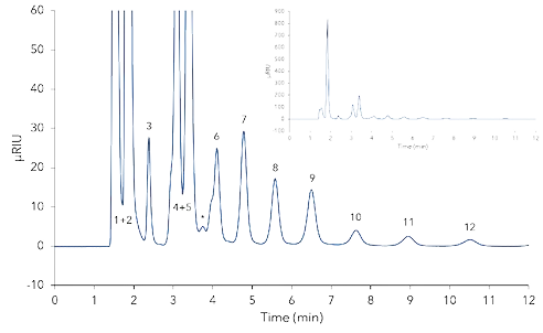 FOS generated from bacterial inulosucrase after 1 hour. 1 - injection peak, 2 - sample matrix, 3 - glycerol, 4 - glucose, 5 - sucrose, 6 - DP3, 7 - DP4, 8 - DP5, 9 - DP6, 10 - DP7, 11 - DP8, 12 - DP9, * - unidentified substance.