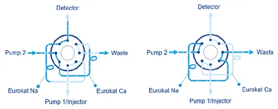Switching of 8 port 2-position valve. Position 1 – left, position 2 - right.