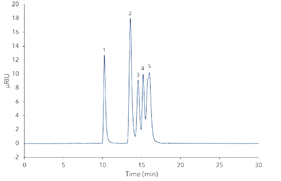 Mixed standard on Eurokat Na. 1 - Cellobiose, 2 - Mannitol/Glucose, 3 - Xylose, 4 - Xylitol, 5 - Glycerin/Arabinose.