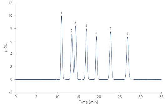 Mixed standard on Eurokat Ca. 1 - Cellobiose, 2 - Glucose, 3 - Xylose, 4 - Arabinose, 5 - Glycerin, 6 - Mannitol, 7 - Xylitol.