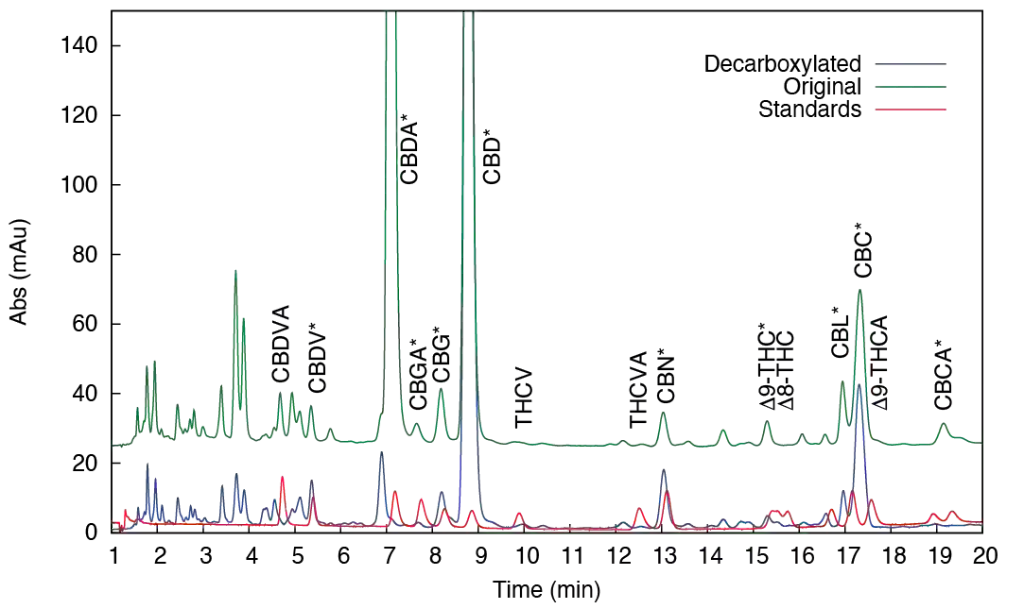 Overlay chromatograms of the original CBD sample (green), the decarboxylated CBD sample (blue) and 16 cannabinoids standard mixture.