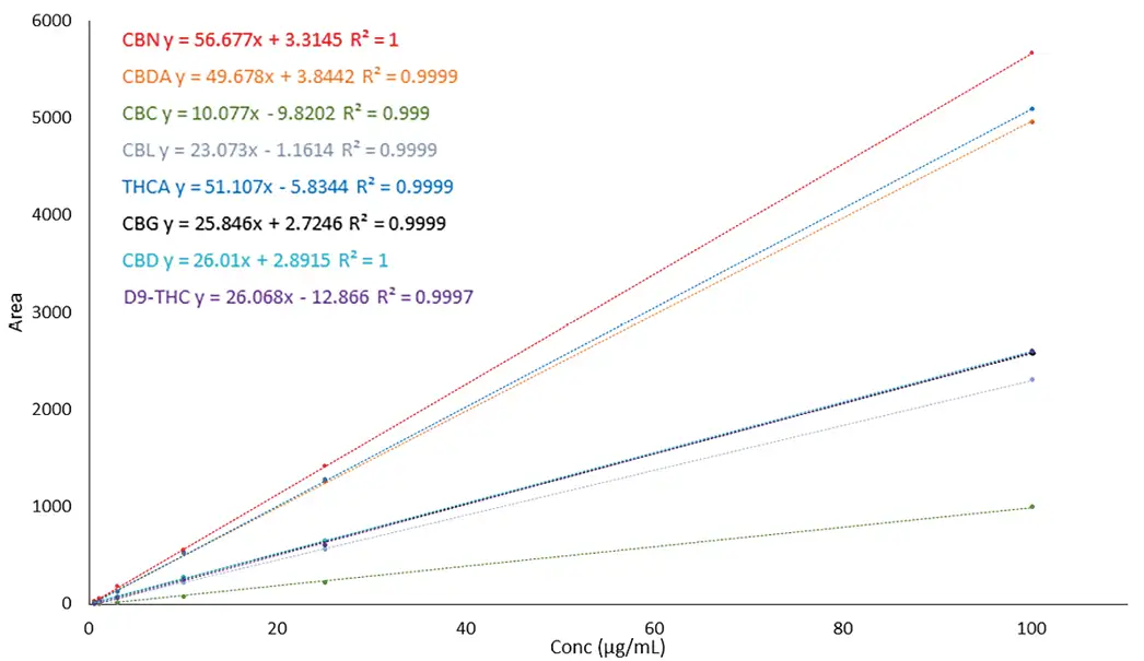 Calibration curves and linearity for the cannabinoids CBD, CBG, CBDA, CBN, Δ9 –THC, THCA, CBC and CBL for analytical RP method at 228 nm.