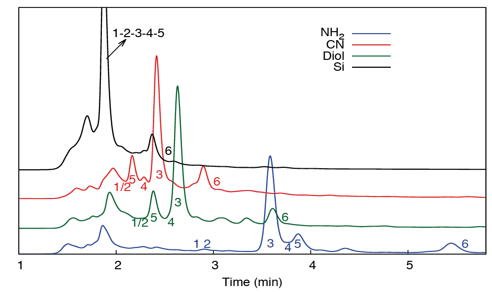 Comparison between chromatograms of decarboxylated CBD sample obtained with NH2 (blue), Diol (green), CN (red) and Si (black) columns under NP conditions.