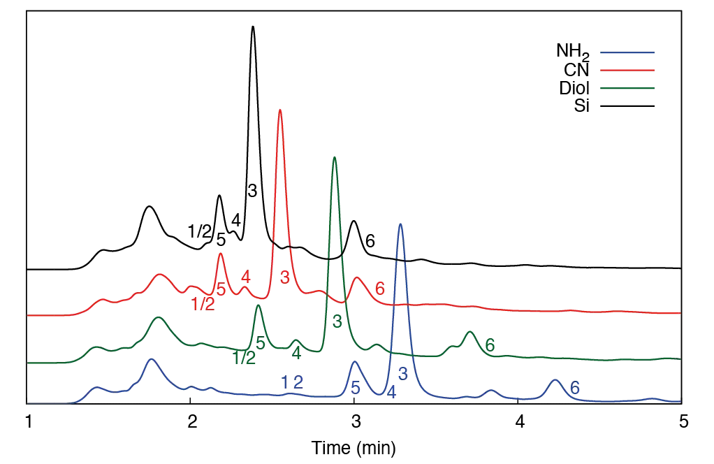 Comparison between chromatograms of decarboxylated CBD sample obtained with NH2 (blue), Diol (green), CN (red) and Si (black) columns under normal phase (NP) conditions.