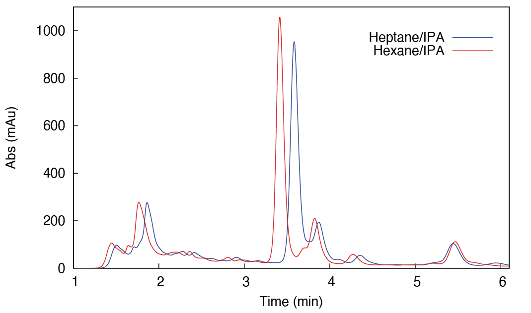 Chromatograms obtained on NH2 column with 90:10 % v/v heptane/isopropanol (blue) and hexane/isopropanol (red) mobile phases.