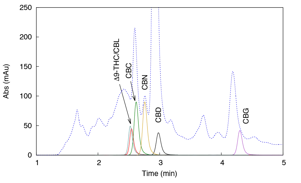 Detailed view overlay of decarboxylated CBD sample and single standard chromatograms obtained with CN 150 x 4.0 mm, 5 µm column with 95:5 % v/v heptane/isopropanol mobile phase (NP method).