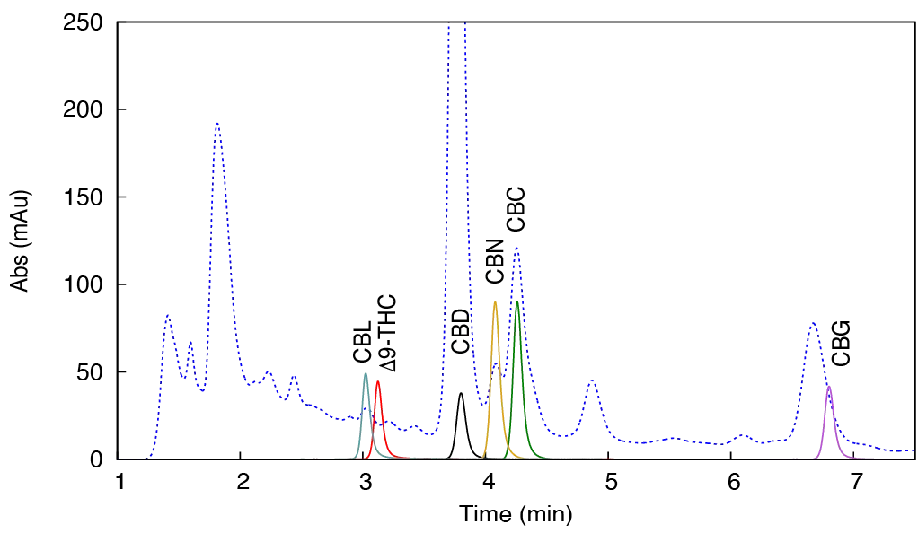 Detailed view overlay of decarboxylated CBD sample and single standard chromatograms obtained with NH2 150 x 4.0 mm, 5 µm column with 92:8 % v/v heptane/isopropanol mobile phase (NP method).
