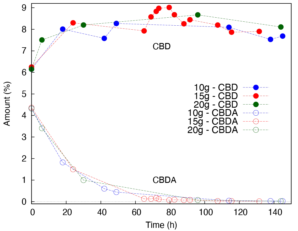Kinetic study obtained at 120 °C in open reactors of the amount (% w/w) of CBD (full points) and CBDA (empty points) as a function of time and the heated amount of sample (10 g: blue, 15 g: red and 20 g: green).