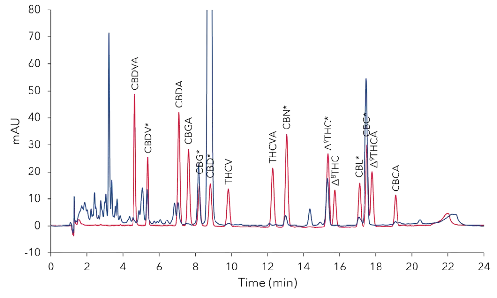 Detailed view of Fig. 1 with the 16 cannabinoids standard mixture. Positive identified substance peaks are highlighted with * in sample. Detailed view of Fig. 1 with the 16 cannabinoids standard mixture. Positive identified substance peaks are highlighted with * in sample.