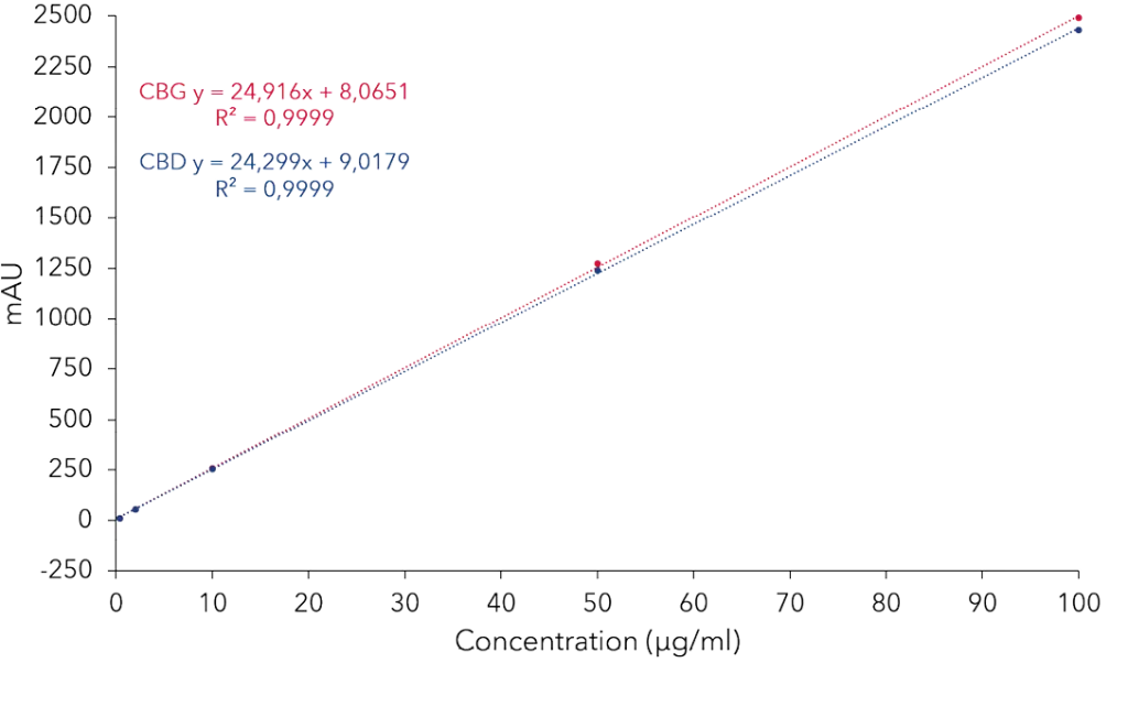 Calibration curves and linearity for the cannabinoids CBG and CBD for analytical ACN method at 228 nm. Calibration curves and linearity for the cannabinoids CBG and CBD for analytical ACN method at 228 nm.