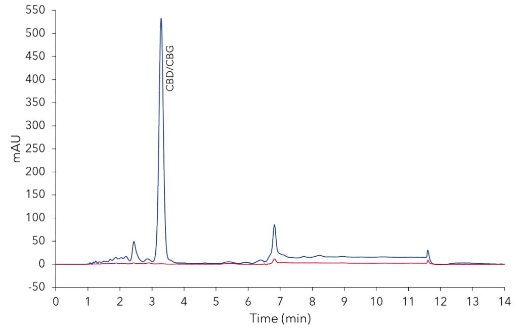 CBD-Loges oil sample (5 mg/ml) with two-step gradient methanol method at 228 nm (blue) and 306 nm (red); C18, 3 µm, 150 x 4.6 mm ID. CBD-Loges oil sample (5 mg/ml) with two-step gradient methanol method at 228 nm (blue) and 306 nm (red); C18, 3 µm, 150 x 4.6 mm ID.