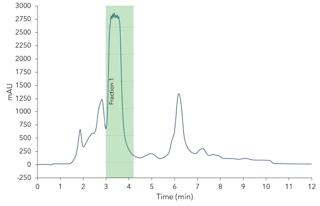 Preparative purification of CBD. 15 ml sample with 50 mg/ml injection and fractionation of CBD peak. C18, 10 µm, 150 x 50 mm ID. Preparative purification of CBD. 15 ml sample with 50 mg/ml injection and fractionation of CBD peak. C18, 10 µm, 150 x 50 mm ID.