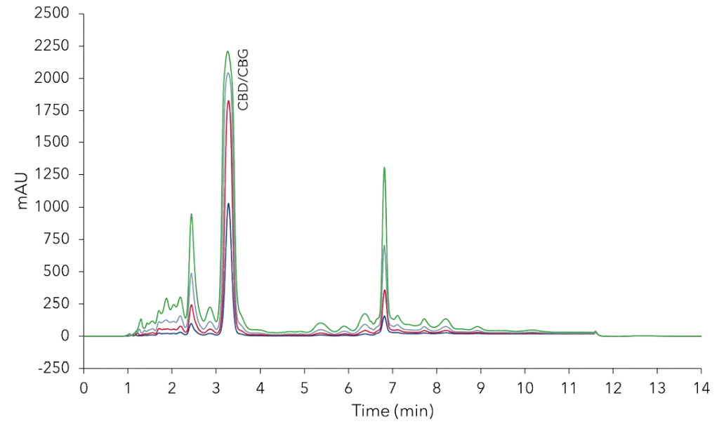 Volume overload study. 2 µl (blue), 5 µl (red), 10 µl (grey) and 20 µl (green) injection of 50 mg/ml CBD-Loges oil sample; C18, 10 µm, 150 x 4.6 mm ID. Volume overload study. 2 µl (blue), 5 µl (red), 10 µl (grey) and 20 µl (green) injection of 50 mg/ml CBD-Loges oil sample; C18, 10 µm, 150 x 4.6 mm ID.