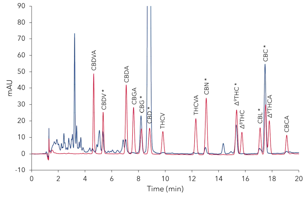 Detailed view of Fig. 1 with the 16 cannabinoids standard mixture. Positive identified substance peaks are highlighted with * in sample.