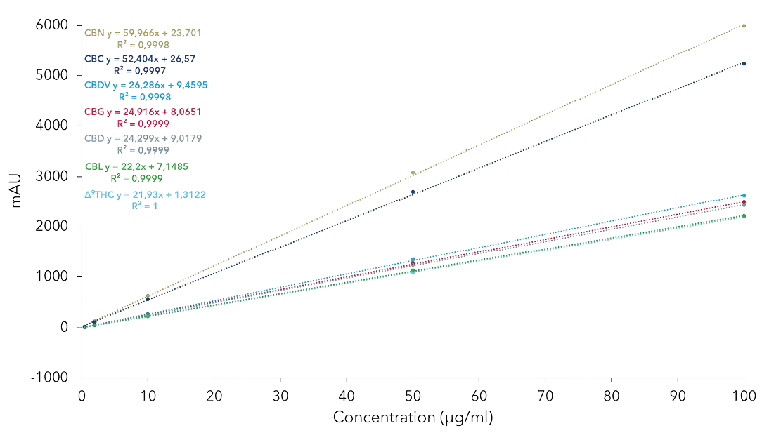 Calibration curves and linearity for the cannabinoids CBDV, CBG, CBD, CBN, Δ9-THC and CBL for analytical ACN method at 228 nm.
