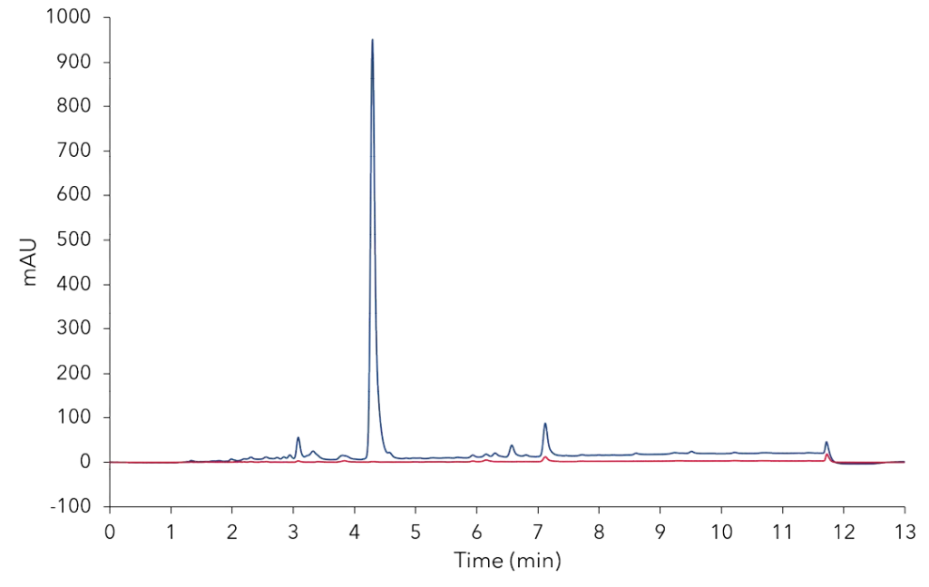 CBD oil sample (5 mg/ml) with optimized methanol gradient method at 228 nm (blue) and 306 nm (red); C18, 3 µm, 150 x 4.6 mm ID.