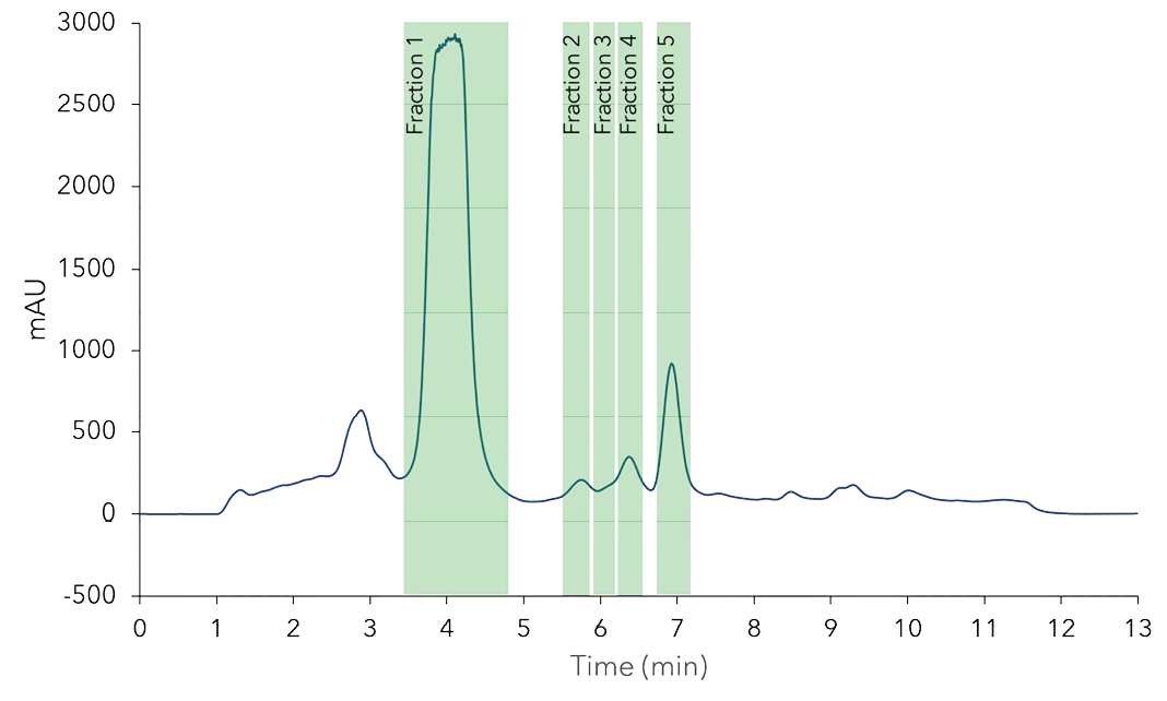 Preparative purification of CBD. 2 ml sample 50 mg/ml injection and fractionation; C18,10 µm, 150 x 20 mm ID.