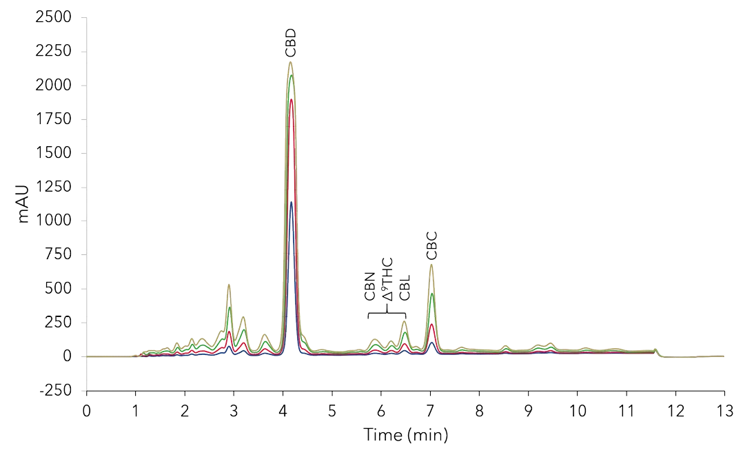 Volume overload study with methanol method on C18 10 µm particle. 2 µl, 5 µl, 10 µl, 15 µl injection of 50 mg/ml CBD-Loges sample; C18, 10 µm, 150 x 4.6 mm ID.