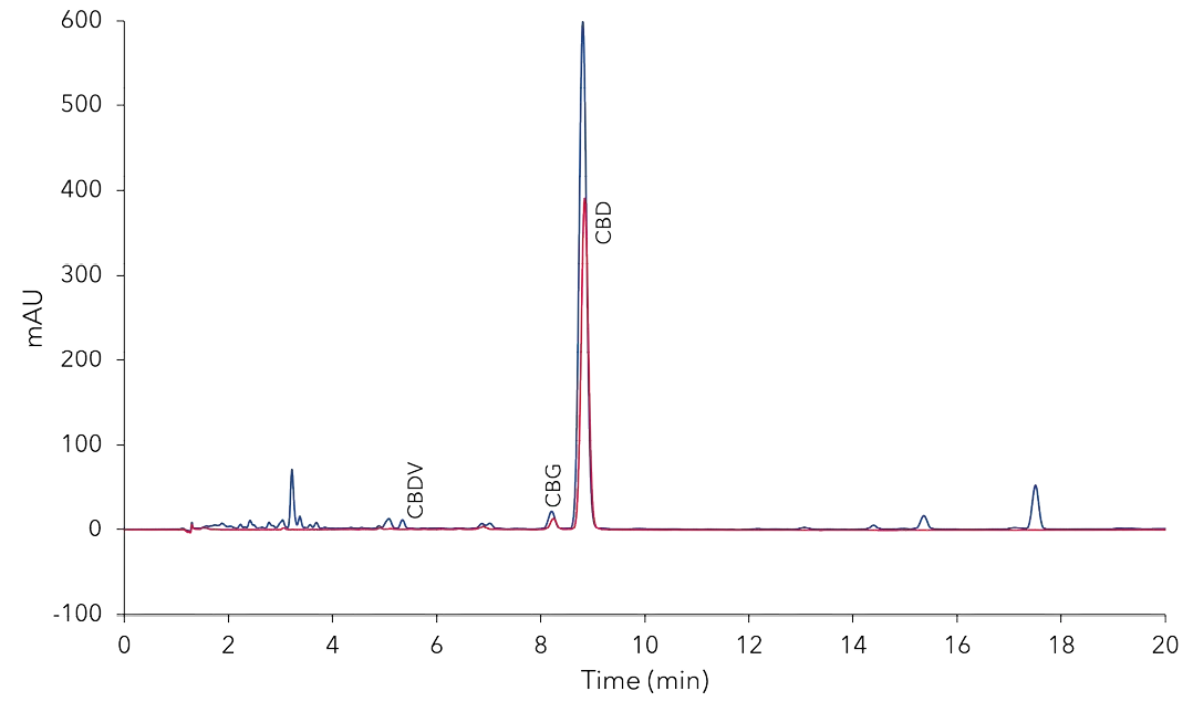 Analysis of fraction 1 (red) from Fig. 7 and overlay with sample chromatogram (blue). 10 µl injection; analytical ACN method.