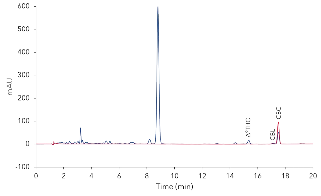 Analysis of fraction 5 (red) from Fig. 7 and overlay with sample chromatogram (blue). 10 µl injection; analytical ACN method.