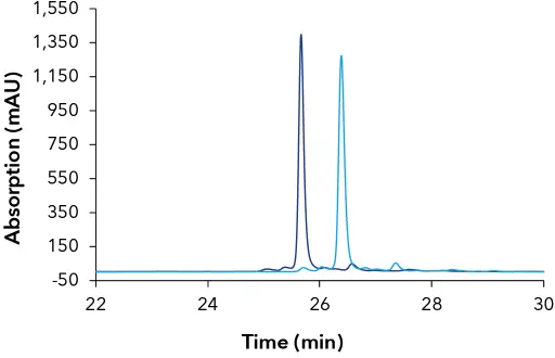 Overlayed chromatogram of final product of 43mer (DNA full thiolate); dark blue – KNAUER Sepapure oliGO column, light blue – Waters XBridge™ BEH oligonucleotide column.