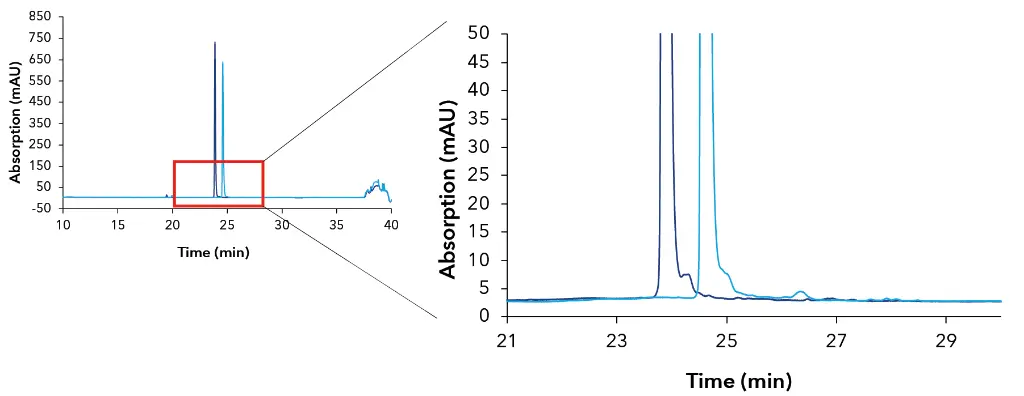 Overlayed chromatogram of crude product of dT18 linker; dark blue – KNAUER Sepapure oliGO column, light blue - Waters XBridge™ BEH oligonucleotide column.