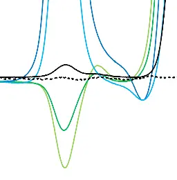Understanding system peaks in GPC/SEC for accurate and reliable analysis