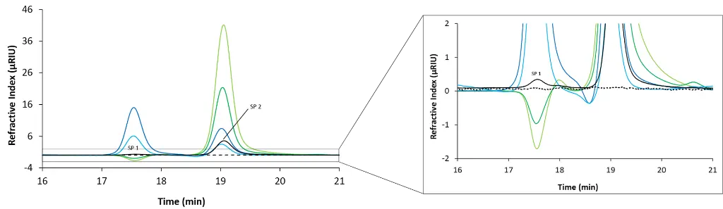 Overlay chromatograms measured with RID, 20 µL injection volume and column coupling. Black: blank; light green: sodium chloride; dark green: potassium chloride; light blue: potassium dihydrogen phosphate; dark blue: disodium hydrogen phosphate.