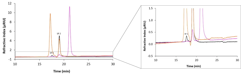 Overlay chromatograms measured with RID, 20 µL injection volume and column coupling. Orange: citric acid; pink: ethylene glycol; black: blank.