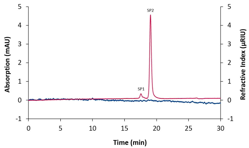 Chromatogram of a 20 µL blank injection using column coupling. Blue: diode array detector (DAD) at 230 nm; red trace: RID.