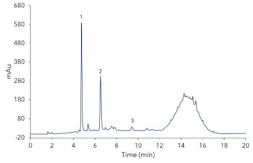 Chromatogram of olive oil wastewater sample 1. 1 - 3-hydroxytyrosol, 2 - Tyrosol, 3 - Vanillic acid. Chromatogram of olive oil wastewater sample 1. 1 - 3-hydroxytyrosol, 2 - Tyrosol, 3 - Vanillic acid.
