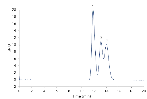 Mixed standard on one Eurokat Pb column. 1 - sucrose, 2 - maltose, 3 - lactose.