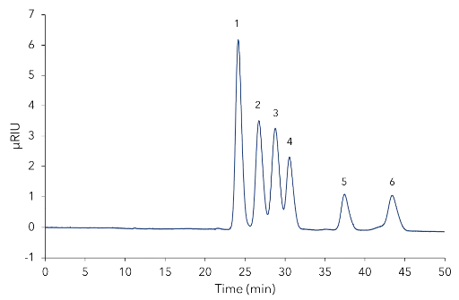 Mixed standard on column coupling Eurokat Pb (2x). 1 - sucrose, 2 - maltose, 3 - lactose, 4 - glucose, 5 - galactose, 6 - fructose.
