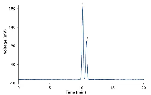 Chromatogram of NaClO3, (1) ClO3-, (2) Na+