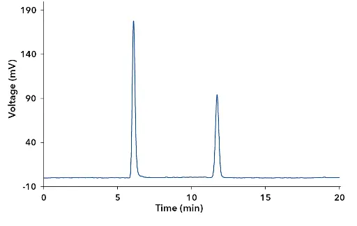 Chromatogram of KH2PO4, (1) H2PO4-, (2) K+