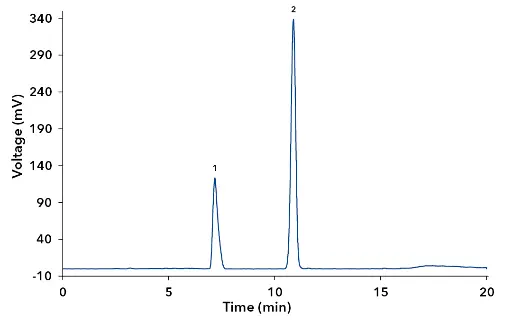 Chromatogram of NaCl, (1) Cl-, (2) Na+