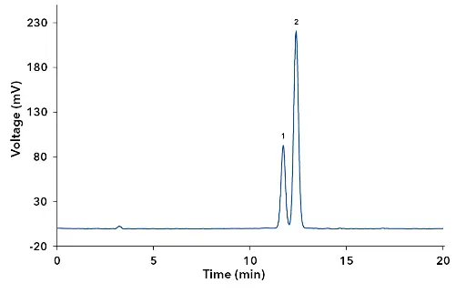 Chromatogram of KI, (1) K+, (2) I-