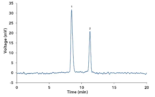 Chromatogram of LiBr, (1) Br-, (2) Li+