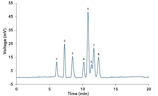 Chromatogram of mixed standard, (1) H2PO4-, (2) Cl-, (3) Br-, (4) ClO3-, (5) Na+, (6) Li+, (7) K+, (8) I-