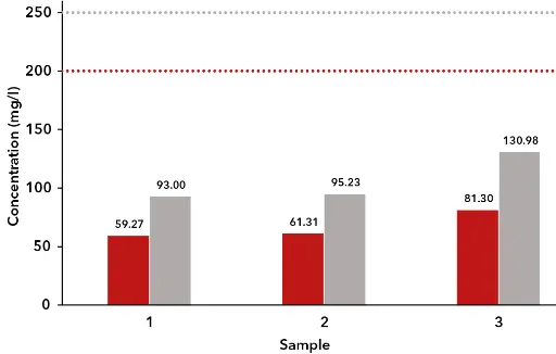 Sample results for tap water, red – Na+, grey – Cl-