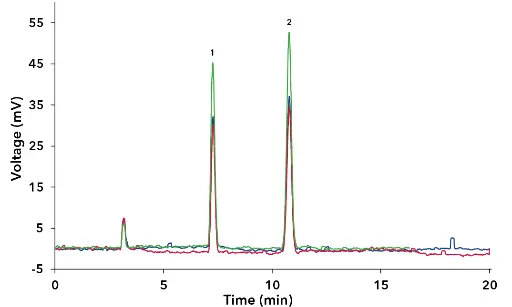 Overlay of tap water samples, (1) Cl-, (2) Na+