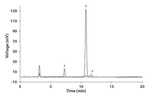 Overlay of mineral water samples, (1) Cl-, (2) Na+, (3) K+