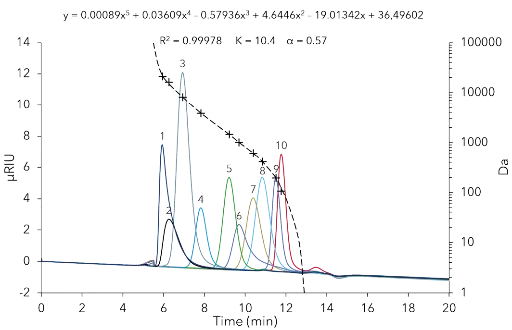 Calibration overlay of single standards. 50 µl injection volume, flowrate 1 ml/min, 25 °C. 1 - MP21160, 2 - MP16100, 3 - MP8160, 4 - MP3860, 5 - MP1450, 6 - MP1010, 7 - MP610, 8 - MP410, 9 - MP194, 10 - MP106.