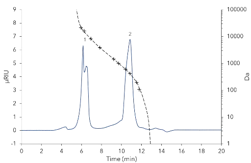 Sample on analytical system with 8 mm ID column. 50 µl injection volume, 1:20 dilution, flow rate 1 ml/min, temperature 25 °C. 1 - Fructan sized molecules (oligomers ~112 units), 2 - Low molecular sugars.
