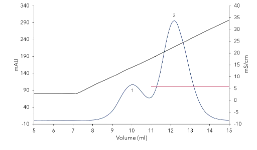 Chromatogram of the cation exchange method. Blue line: UV 280 nm (blue), conductivity (black), threshold used for peak recognition (red). 1 - Ribonuclease A, 2 - Cytochrome C.