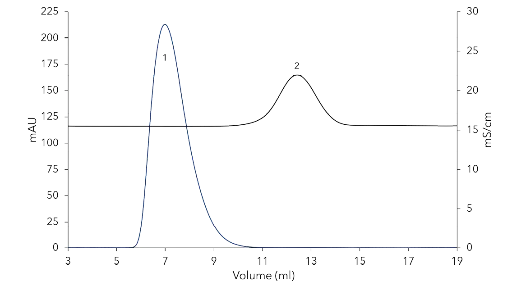 Chromatogram of the desalting method. UV 280 nm (blue), conductivity (black). 1 - Cytochrome C, 2 - Salt peak.