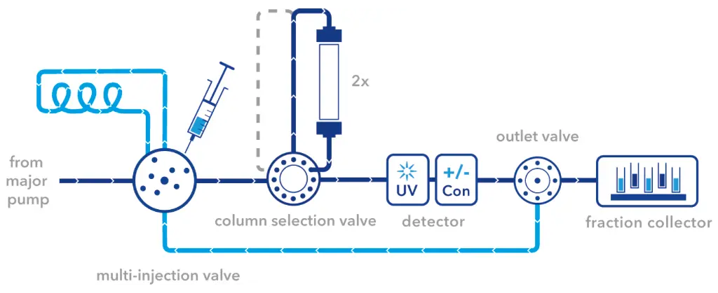 Flow scheme of the lab standard KNAUER Multi Method FPLC system for all bio chromatography methods adapted for two step purification with the basic set up.