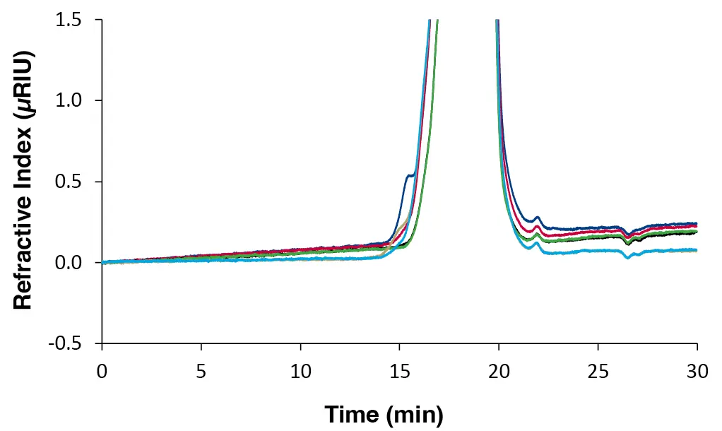 Overlay chromatograms of sample 1 measured with RID, 20 µL and column set B. Dark blue: 1st replicate A; red: 2nd replicate A; gold: 3rd replicate A; light blue: 4th replicate A; green: 1st replicate B; black: 2nd replicate B. Overlay chromatograms of sample 1 measured with RID, 20 µL and column set B. Dark blue: 1st replicate A; red: 2nd replicate A; gold: 3rd replicate A; light blue: 4th replicate A; green: 1st replicate B; black: 2nd replicate B.